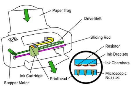 Inkjet Printers